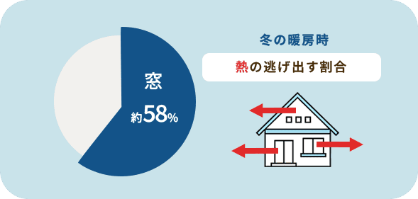 その寒さ、 窓が原因かも!?